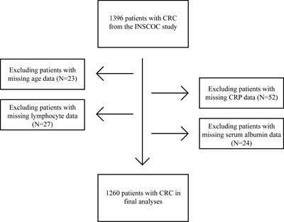 Association between C-reactive protein-albumin-lymphocyte (CALLY) index and overall survival in patients with colorectal cancer: From the investigation on nutrition status and clinical outcome of common cancers study